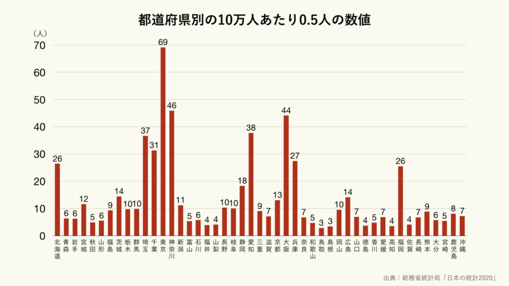 新型コロナ　日本　人口10万人あたり0.5人未満