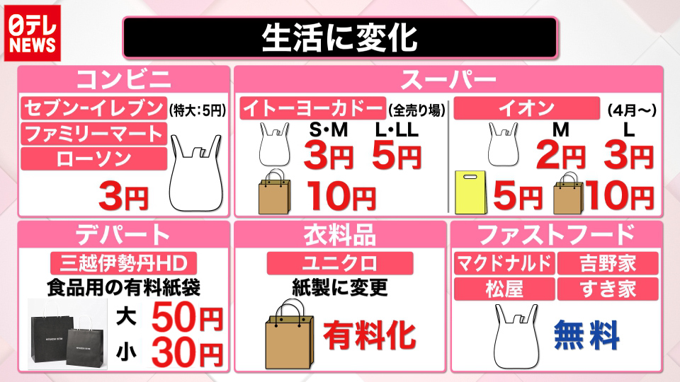 日本　レジ袋　有料化
