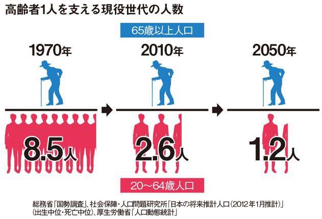 日本　少子高齢化