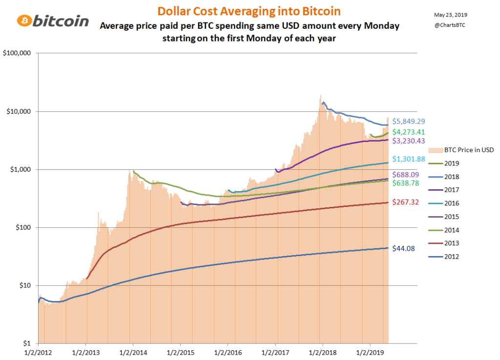Bitcoin（ビットコイン）　ドルコスト平均法　積立投資