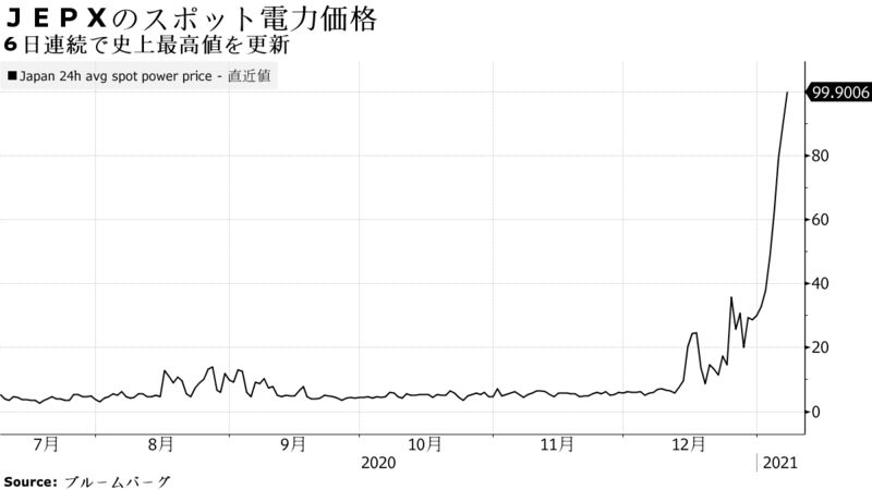 日本　JEXP（日本卸電力取引所）　スポット価格