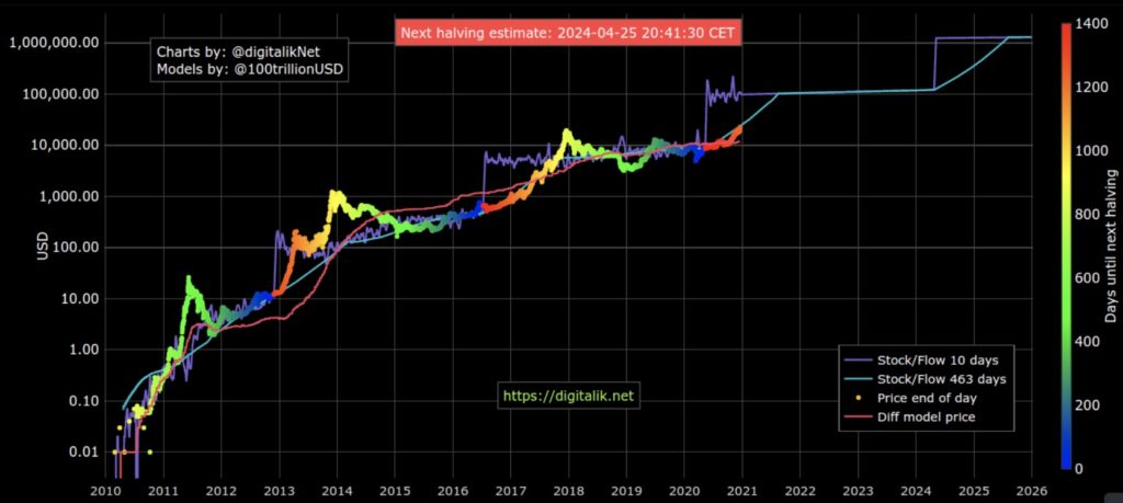 Bitcoin（ビットコイン）　株式流動性（S2F）モデル