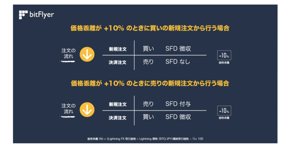 Bitcoin（ビットコイン）　SFD（Swap for Difference）