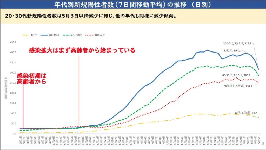 日本　コロナ　年代別新規陽性者数