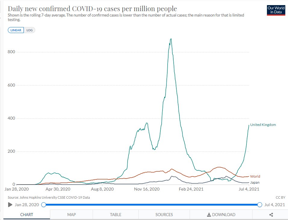 イギリス、日本、世界の感染者数のデータ